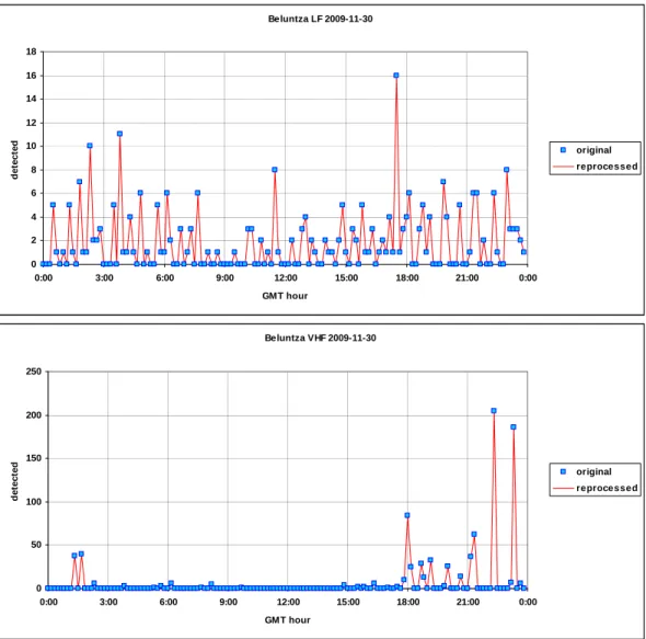 Fig. 4. Comparison between the original data and the reprocessed data for  the LF and VHF subsystems in the Beluntza sensor 