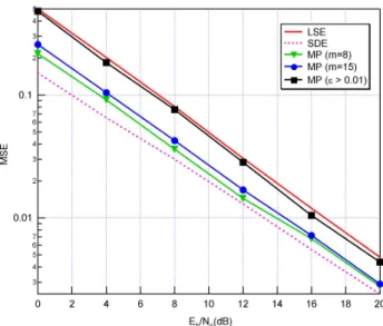 Figure 4: Comparison between SDE, MP and LSE.
