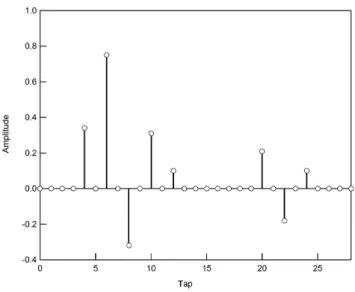 Figure 1: Time domain impulse response of a sparse channel.