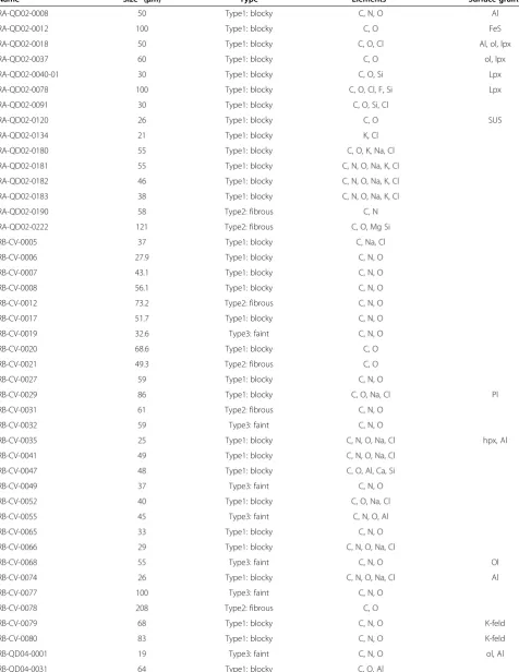 Table 1 List of category 3 particles 