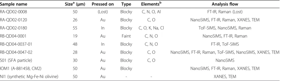 Table 2 Details of the samples and analysis 
