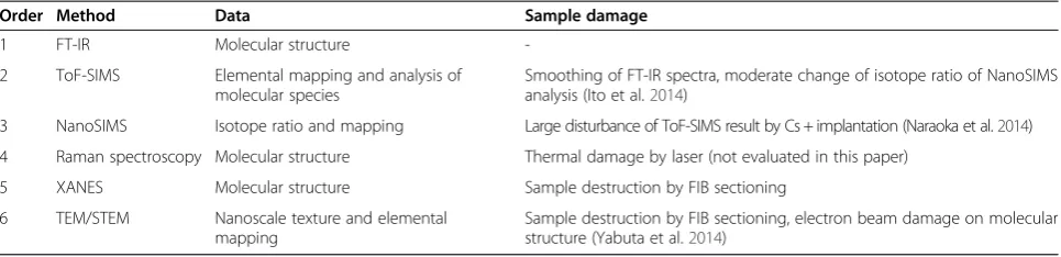 Table 3 Reconstructed analytical flow and effects on other measurements