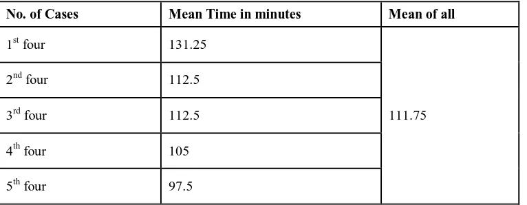 Table-5 Mean Time (Minutes) For Each Four Cases (Duration of Surgery) 