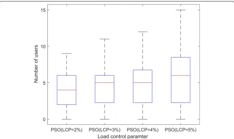 Fig. 6 Number of users per BS for different load control parameter. This figure shows the load per base station when the per base station biasingusing particle swarm optimisation is implemented