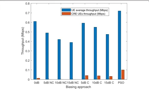 Fig. 7 Average UE throughput and CRE throughput for different biasing approaches. NC and C refers to no CoMP and CoMP, respectively