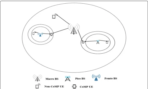 Fig. 1 System model. This figure describes the system model used in the paper. Users at the cell range expansion area are defined as cell rangeexpansion users (CRE users)