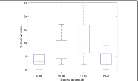 Fig. 5 Number of users associated to each BS for per-tier (0–15 dB) and per-BS (PSO) biasing approaches