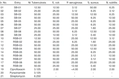 Table 3: Antibacterial activity of the test samples in MIC (mg/mL) 