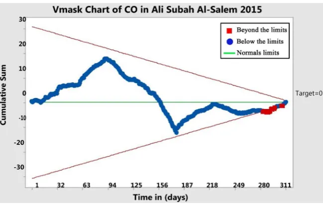 Figure 8. CUSUM chart of CO in Ali Subah Al-Salem 2015.  