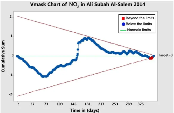 Figure 18. CUSUM chart of NO2 in Ali Subah Al-Salem 2014. 