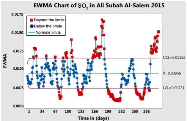 Figure 32. CUSUM chart of SO2 in Ali Subah Al-Salem 2015. 