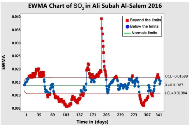 Figure 34. CUSUM chart of SO2 in Ali Subah Al-Salem 2016. 
