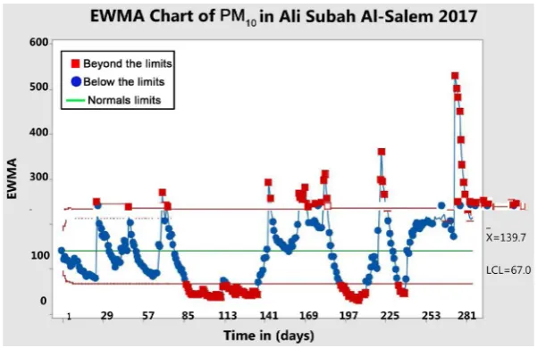 Figure 48. CUSUM chart of PM10 in Ali Subah Al-Salem 2017. 