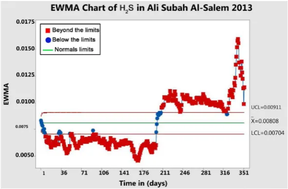 Figure 49. CUSUM chart of PM10 in Ali Subah Al-Salem 2013-2017. 