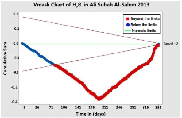 Figure 54. CUSUM chart of H2S in Ali Subah Al-Salem 2014. 