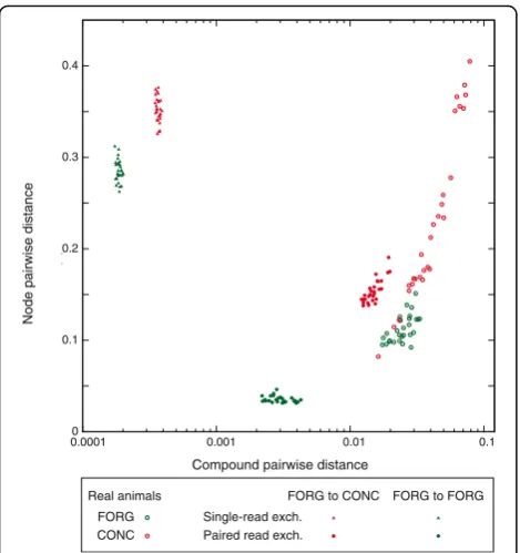 Fig. 4 Simulation of a shift in diet. We used simulated annealing tomodel a shift in diet from FORG to CONC (red hues)