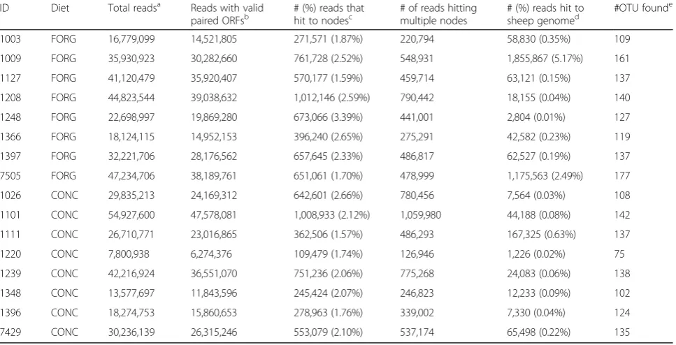 Table 1 Read Statistics by Animal