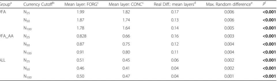 Table 2 Diet and network position