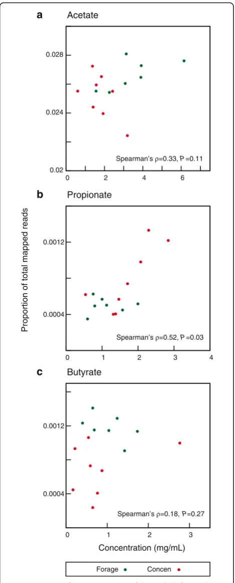 Fig. 2 Association of the concentrations of three volatile fatty acids(VFAs) and of reads mapping to reactions involving them