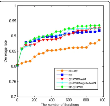 Fig. 4 Comparison of coverage rates of the proposed algorithmwith the other algorithms, e.g., PSO-IW, DE, QUATRE/best/1 andQUATRE/targetto-best/1