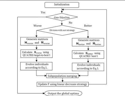 Fig. 1 The main framework of BP-QUATRE. The flowchart of BPQUATRE algorithm consists of population initialization, population division,subpopulation evolution, subpopulation merging and approach of updating parameter scale factor F