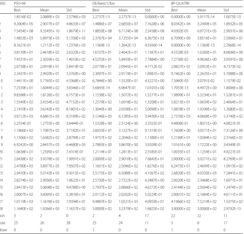 Table 3 Performance for BP-QUATRE, PSO-IW, and DE algorithms