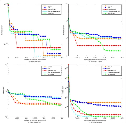 Fig. 2 Fitness errors vs. number of function evaluations of functions f8, f12, f15, and f24