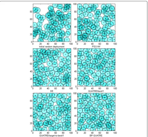 Fig. 3 Initial random deployment and final sensor positions based on each algorithm. The figure presents Initial random deployment and thefinal deployment of 100 sensor nodes in the monitored target area based on each competing algorithm (i.e., PSO-IW, DE,