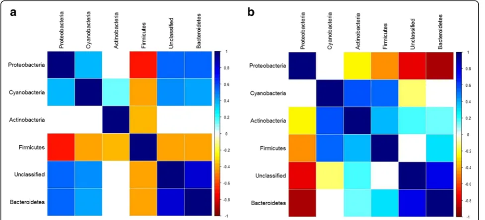 Fig. 6 Correlations among CMM phyla in the standing communities of populations G4 and G15
