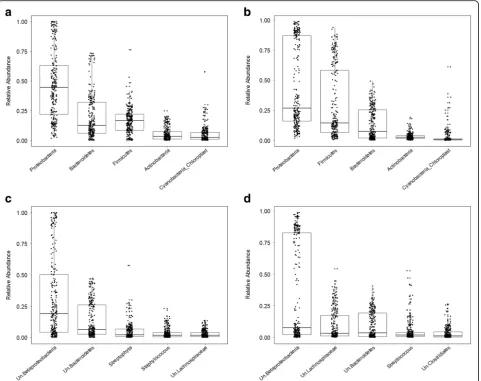 Table 1 Mean relative abundances of major taxa betweenstanding and active communities in the G15 population