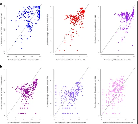 Fig. 2 Correlation between standing and active relative abundances for representative taxa
