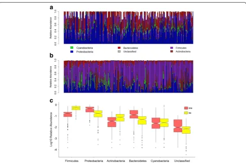Fig. 3 Comparison of skin microbiota composition between G4 and G15 populations. a Bar plot of phylum abundances in the G15 population