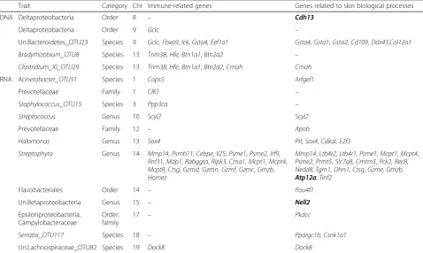 Table 3 List of potential candidate genes located in the defined confidence intervals