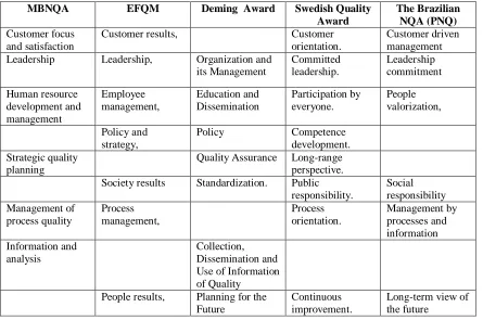 Table No. 1: Similarities of core values among the different award models.  