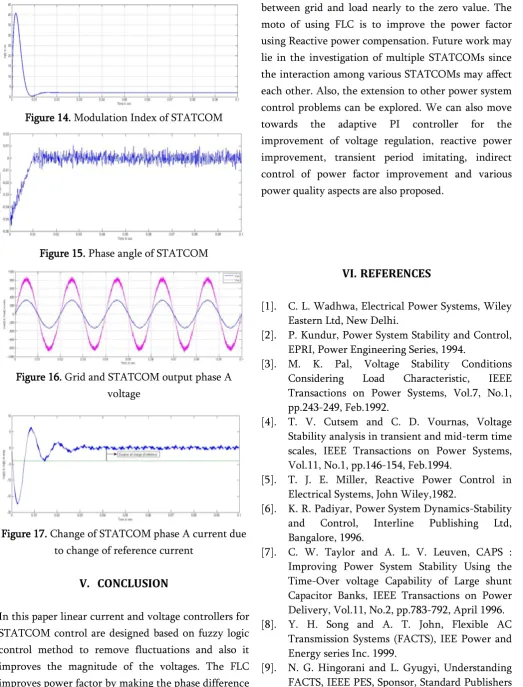 Figure 14. Modulation Index of STATCOM 