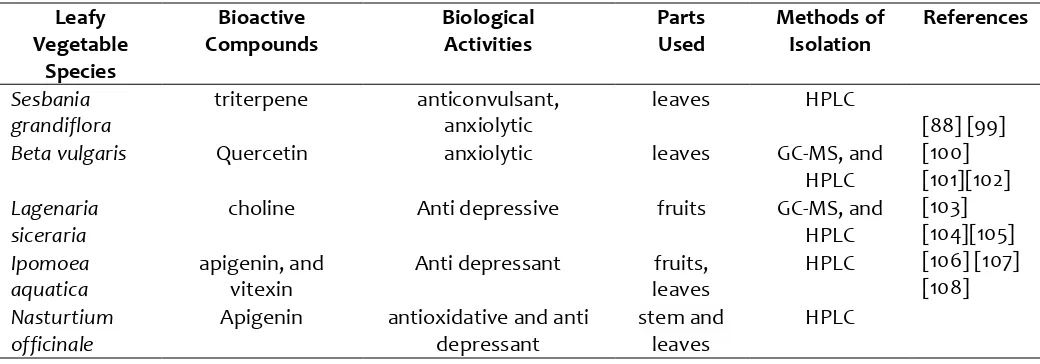 Table 3: Anti depressant, anxiolytic and relating anti oxidative bioactive constituents of leafy vegetables with activities: 
