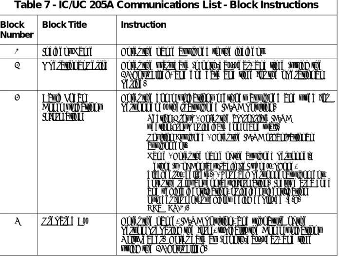 Table 7 - IC/UC 205A Communications List - Block Instructions  Block 