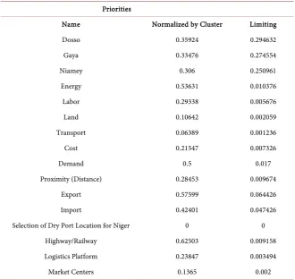 Table 3. Synthesized values from alternatives. 