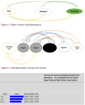 Figure 3. Interdependency among sub-criteria. 