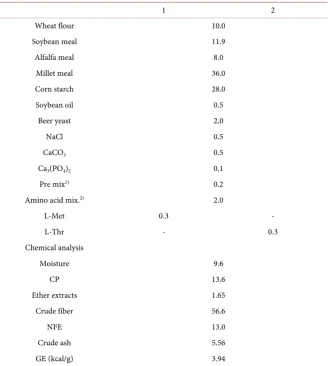 Table 2. Dietary level of methionine and threonine (%). 