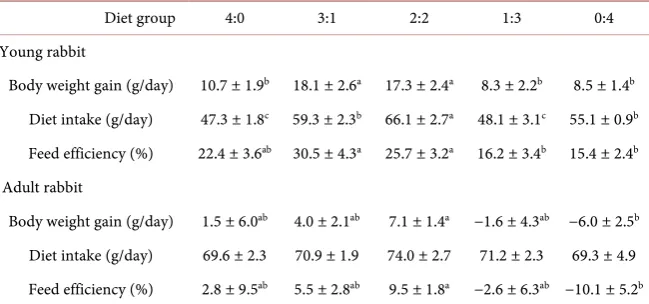 Table 3. Body weight gain, diet intake and feed efficiency. 