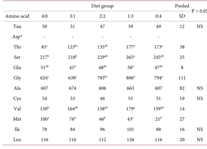 Table 4. Plasma free amino acid concentrations of young rabbits (nmol/ml). 