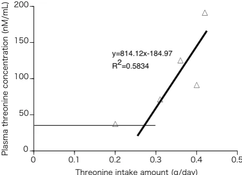 Figure 1. Relationship of methionine intake amount and plasma methionine concentra-tion in young rabbits