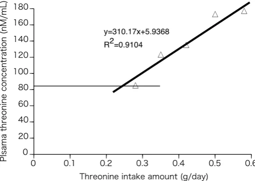 Figure 3. Relationship of methionine intake amount and plasma methionine concentra-tion in adult rabbits