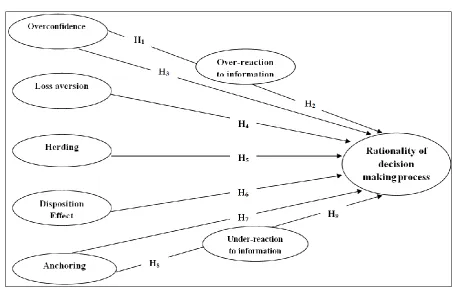 Figure 1. Conceptual Research Model   