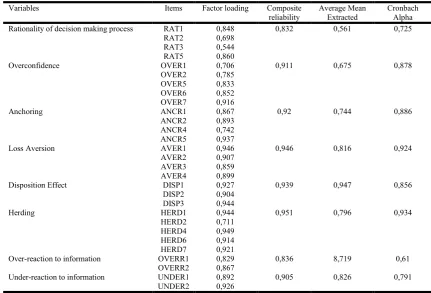 Table 1. Analysis of convergent validity    