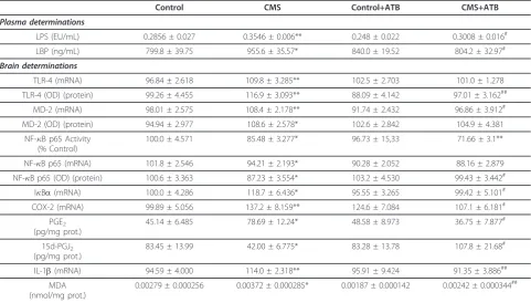 Figure 6 Plasma corticosterone levels of control (non-stressed),CMS-exposed, control+intestinal antibiotic-decontamination(CONTROL+ATB) and CMS+ATB animals