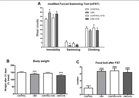 Figure 7 Behavioral parameters (time in immobility, swimming and climbing, in seconds) during the modified forced swimming test(mFST) (A), weight change after 21 days of CMS exposure (B) and fecal boli (number) (C)