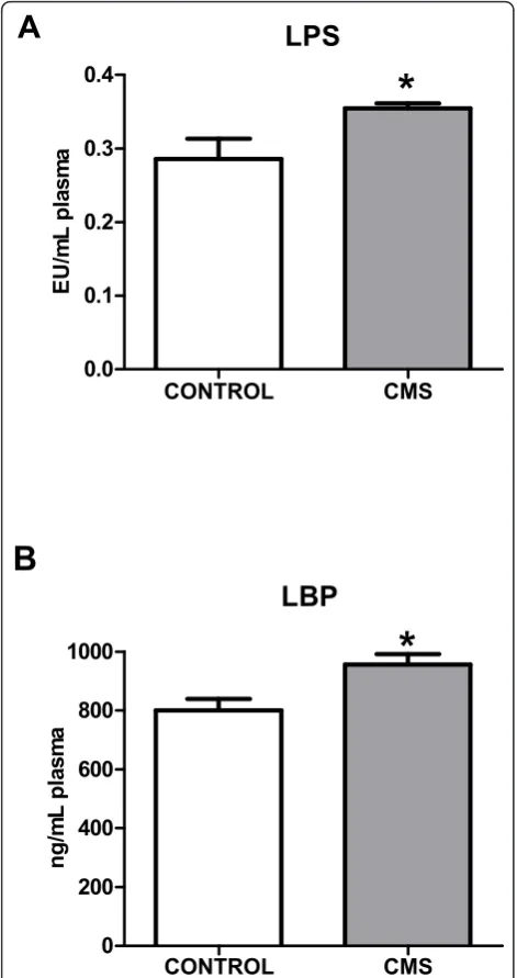Figure 2 LPS (A) and LBP (B) levels in plasma in control andvsafter CMS. Data are mean ± SEM of 8-10 rats per group
