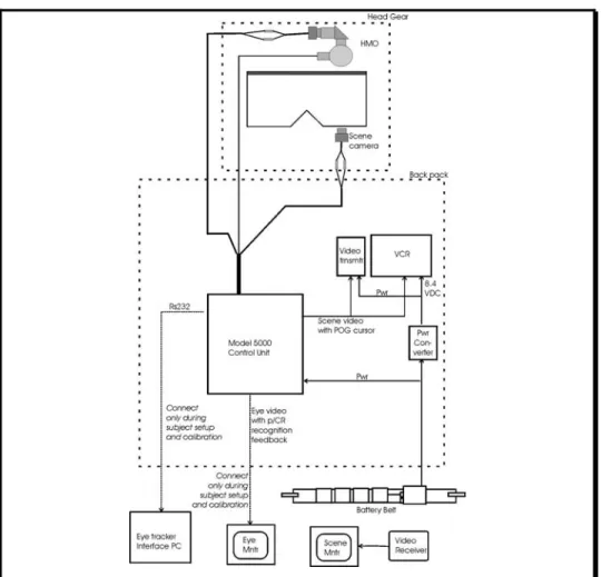 Figure 1.  Schematic showing head mounted eye tracker configured for mobile (non tethered)  operation 
